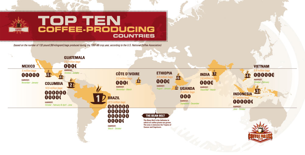 coffee exporting countries